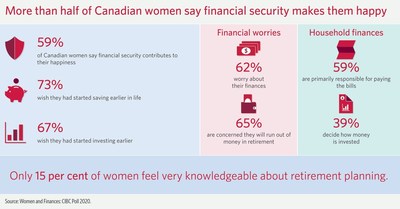 CIBC poll finds more than half of Canadian women say financial security contributes to their happiness (CNW Group/CIBC)