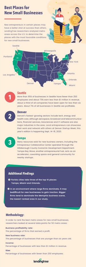 LendingTree Names Seattle, Denver, and Tampa Best Cities for New Small Businesses