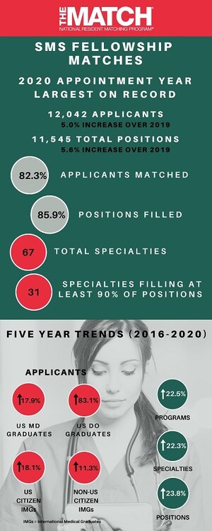NRMP Report: 2020 Appointment Year is Largest on Record for Physician Fellowship Matches