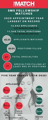 The NRMP "Results and Data Specialties Matching Service, 2020 Appointment Year" is a report of physician Fellowship Matches conducted by the NRMP Specialties Matching Service. The report shows 12,042 active applicants with rank order lists of programs competed for 11,545 fellowship positions offered by 4,946 programs, making the 2020 appointment year the largest on record.