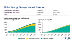 Lux Predicts Energy Storage Market Will Hit $500 Billion by 2035