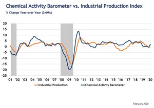 Chemical Activity Barometer Rose In February
