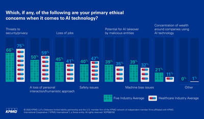 KPMG surveyed 150 healthcare leaders about their perceptions of AI and its impact on the sector. The survey found that healthcare trailed four other sectors when developing a code of ethics for the use of AI. Respondents were concerned about AI and patient data/privacy, as well as potential biases tied to the technology.