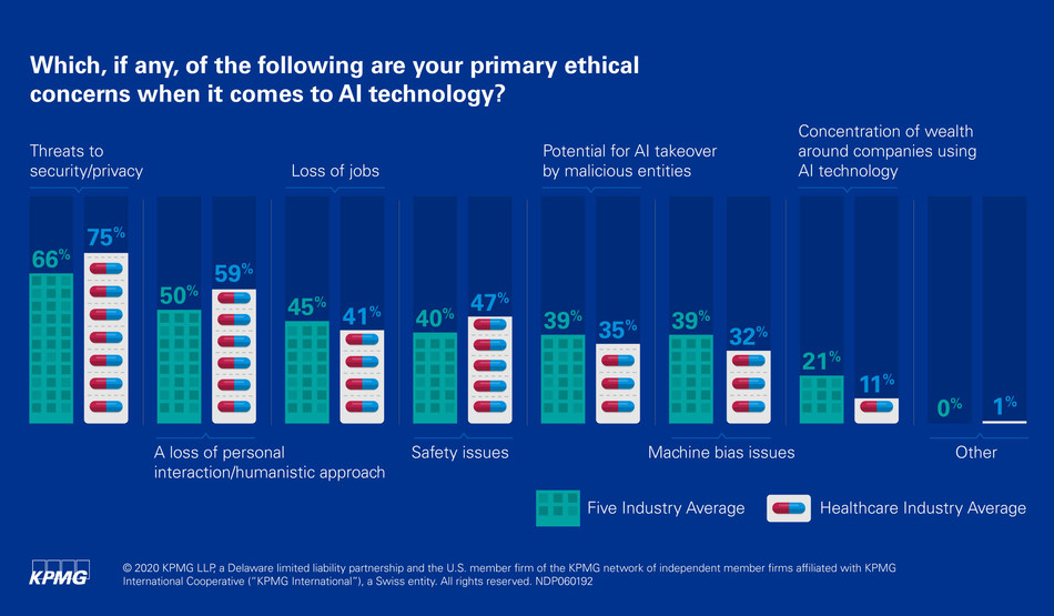 KPMG surveyed 150 healthcare leaders about their perceptions of AI and its impact on the sector. The survey found that healthcare trailed four other sectors when developing a code of ethics for the use of AI. Respondents were concerned about AI and patient data/privacy, as well as potential biases tied to the technology.