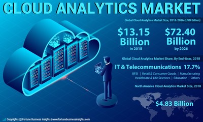 Cloud Analytics Market Analysis, Insights and Forecast, 2015-2026