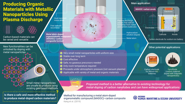 Alternative Technology for metal doping of carbon nanotubes