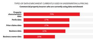 77% of Commercial Property Insurance Providers Stuck with Manual Underwriting/Pricing Processes