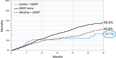 Figure 1: All-Cause Mortality Comparing Carillon to MitraClip in COAPT and GDMT alone