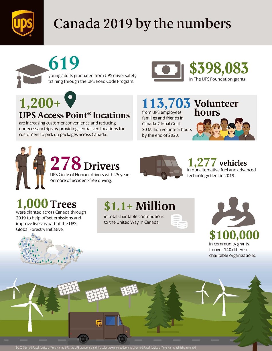 UPS contributed over 1.5m to Canadian communities in 2019