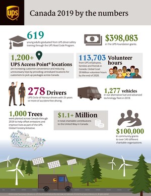 UPS contributed over $1.5m to Canadian communities in 2019
