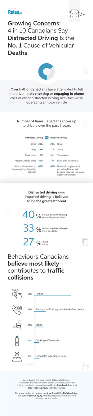 Forty per cent of Canadians believe distracted driving is the number one cause of car-related deaths, national survey reveals