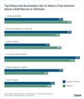 B2B Buyers Most Concerned About Transparent Costs on B2B Companies' Websites, Highlighting Importance of Trust in B2B Sales Funnel