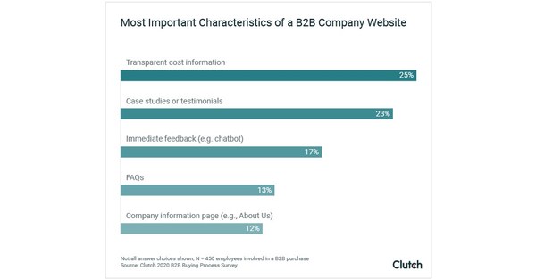 B2B Buyers Most Concerned About Transparent Costs on B2B ... - PR Newswire