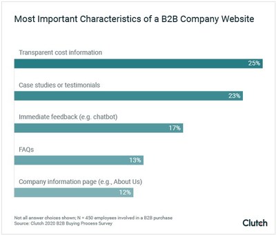 Most Important Characteristics of a B2B Company's Website