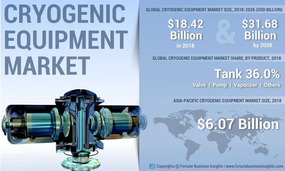 Cryogenic Equipment Market To Reach Usd 31 68 Billion By 2026 Rising Investment In Lng Based Plants To Boost Growth Says Fortune Business Insights