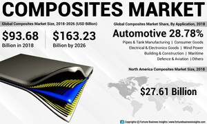 Composites Market Size Worth USD 163.23 Billion by 2026; Successful Acquisition of AIM Aerospace by Sekisui Chemical to Create Lucrative Business Opportunities, States Fortune Business Insights™