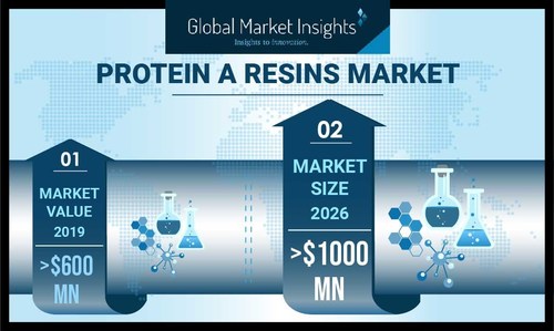 Protein A Resin Market revenue is set to exceed USD 1 billion by 2026, according to a new research report by Global Market Insights, Inc.