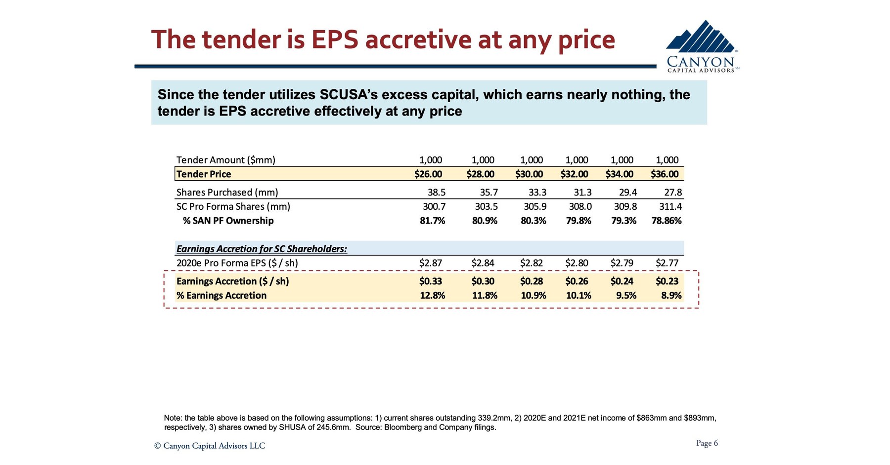 Canyon Partners Sends Presentation To Santander Consumer Usa Holdings Inc 8289