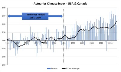 Summer 2019 marked the sixth consecutive quarter of increase in the Actuaries Climate Index’s long-term measure of changes in weather extremes and sea level.