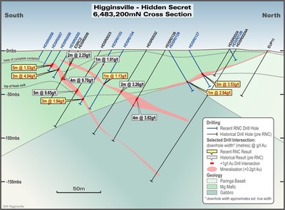 Figure 3: Hidden Secret Cross-section showing both recent RNC and historic drilling. Note: Downhole drill intervals approximate estimated true widths. (CNW Group/RNC Minerals)