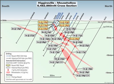 Figure 4: Mousehollow Cross-section showing both recent RNC and historic drilling. Note: Downhole drill intervals approximate estimated true widths. (CNW Group/RNC Minerals)