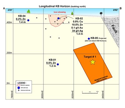 Figure 3. Longitudinal of KB horizon (looking north) with target#1. (CNW Group/Yorbeau Resources Inc.)