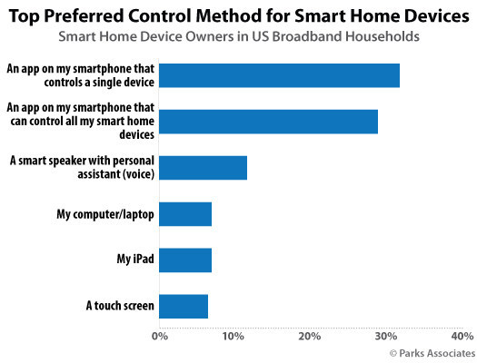 Parks Associates: Top Preferred Control Method for Smart Home Devices