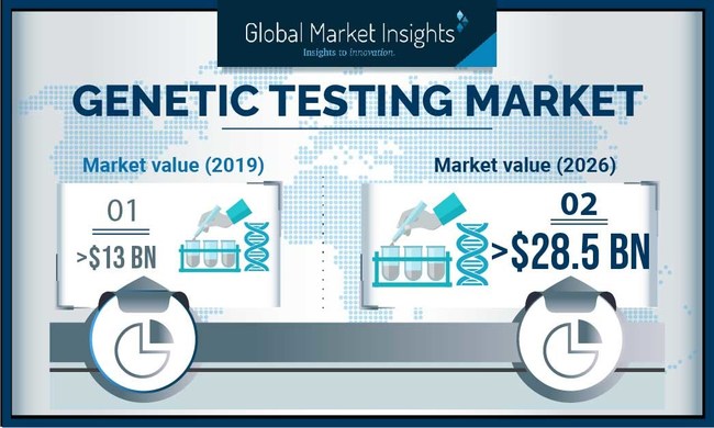 Genetic Testing Market size slated to surpass USD 28.5 billion by 2026, according to a new research report by Global Market Insights, Inc.