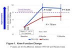 TPX-100: OrthoTrophix Demonstrates Evidence for Disease Modification in Knee Osteoarthritis
