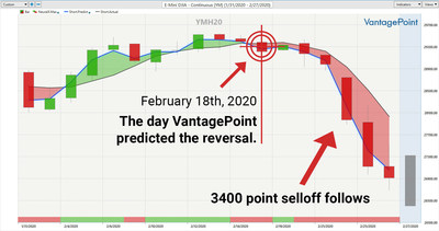 See when artificial intelligence forecast the market meltdown almost a week beforehand.
