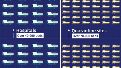 With the opening of two new special hospitals and 13 temporary facilities, as well as other quarantine sites, tens of thousands of new beds were added to accommodate more patients.