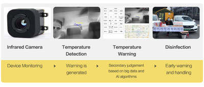 Temperature detection and early warning demonstration of infrared thermometers