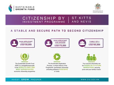 The Sustainable Growth Fund is the fastest and most secure route to second citizenship from St Kitts and Nevis - www.ciu.gov.kn