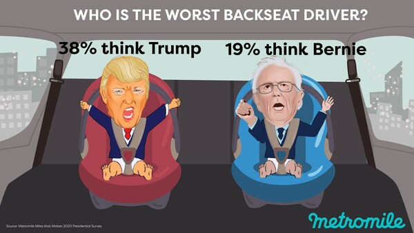 President Donald Trump and Senator Bernie Sanders are the worst backseat drivers, according to a survey of Americans by Metromile, Inc. ahead of the Feb. 29 Democratic primary in South Carolina.