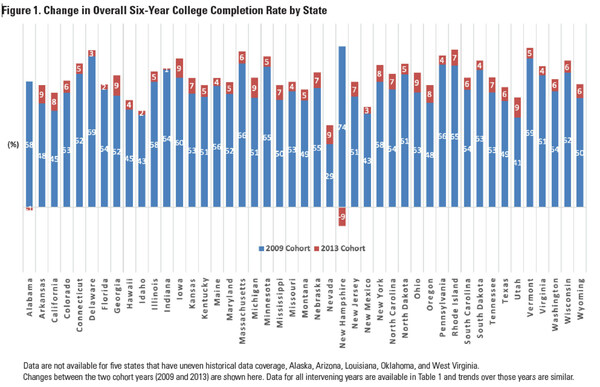 Overall College Completion Rate Rises in 43 States; Top-to-Bottom Gap ...