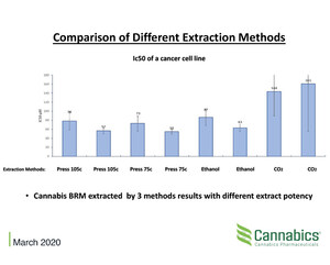 Cannabics Pharmaceuticals Reveals Different Extraction Methods Result in Differential Necrotic Effects of Cannabis on Gastrointestinal Cancer Cells