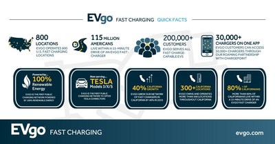 EVgo Announces Opening of 800th EVgo Fast Charging Location