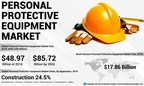 Personal Protective Equipment (PPE) Market Size to Hit USD 85.72 Billion by 2026; Rising Preference for Eco-friendly Products to Stimulate Innovation and Boost PPE Market, Says Fortune Business Insights™