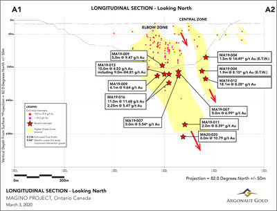 Figure 2: Longitudinal Section A1-A2 - A longitudinal section through the high grade zones highlighting key drillhole intercepts from our recent drilling program. (CNW Group/Argonaut Gold Inc.)