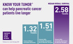 New Research Reveals Pancreatic Cancer Patients Who Receive Precision Medicine Live An Average Of One Year Longer Than Those Who Do Not