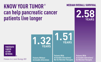 This landmark study found those patients who received matched therapies following molecular profiling of their tumor saw an average overall survival benefit of one year longer than those who did not.