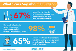 Surgery Could Scar Patient Satisfaction &amp; Surgeons' Reputation, Survey Says