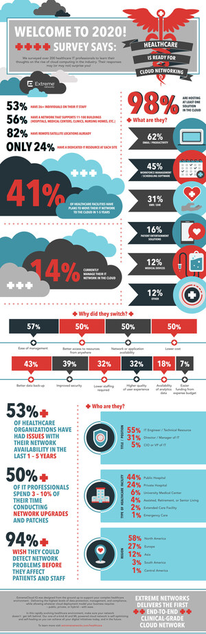 Extreme Networks to Showcase Clinical-Grade Cloud-Driven Network at HIMSS 2020