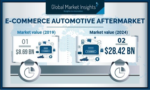 E Commerce Automotive Aftermarket Revenue To Surpass Usd 28 Bn By