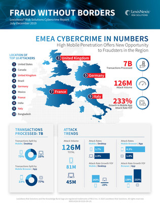 LexisNexis Risk Solutions Cybercrime Report, July - December 2019 Global