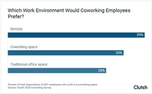 23% of Employees Face Safety and Security Issues at Their Coworking Space