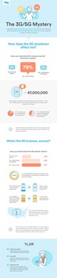 Ting Mobile released data from a survey of 1,500 mobile phone users across all mobile carriers about the phaseout of 3G service and the introduction of 5G. The results found widespread confusion and misinformation about both networks.