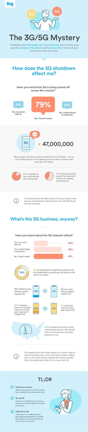 Ting Mobile 3G/5G Survey Finds that Most People are Confused About or Unaware of  Looming Mobile Network Changes