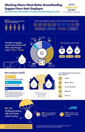 Four Out of Five Working Moms Say Their Employers Could Better Support Breastfeeding Parents