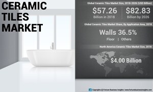 Ceramic Tiles Market Size to Reach USD 82.83 Billion by 2026; Increasing Renovation and Reconstruction Activities to Boost the Ceramic Tiles Industry, Says Fortune Business Insights™